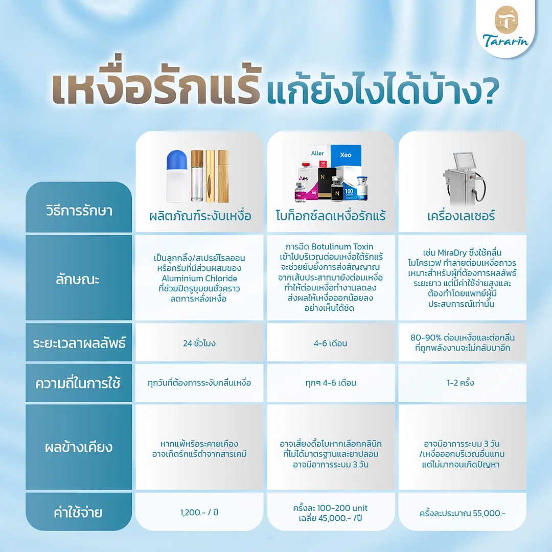 ทางเลือกลดเหงื่อรักแร้ ฉีดโบ ผลิตภัณฑ์ระงับเหงื่อ เลเซอร์