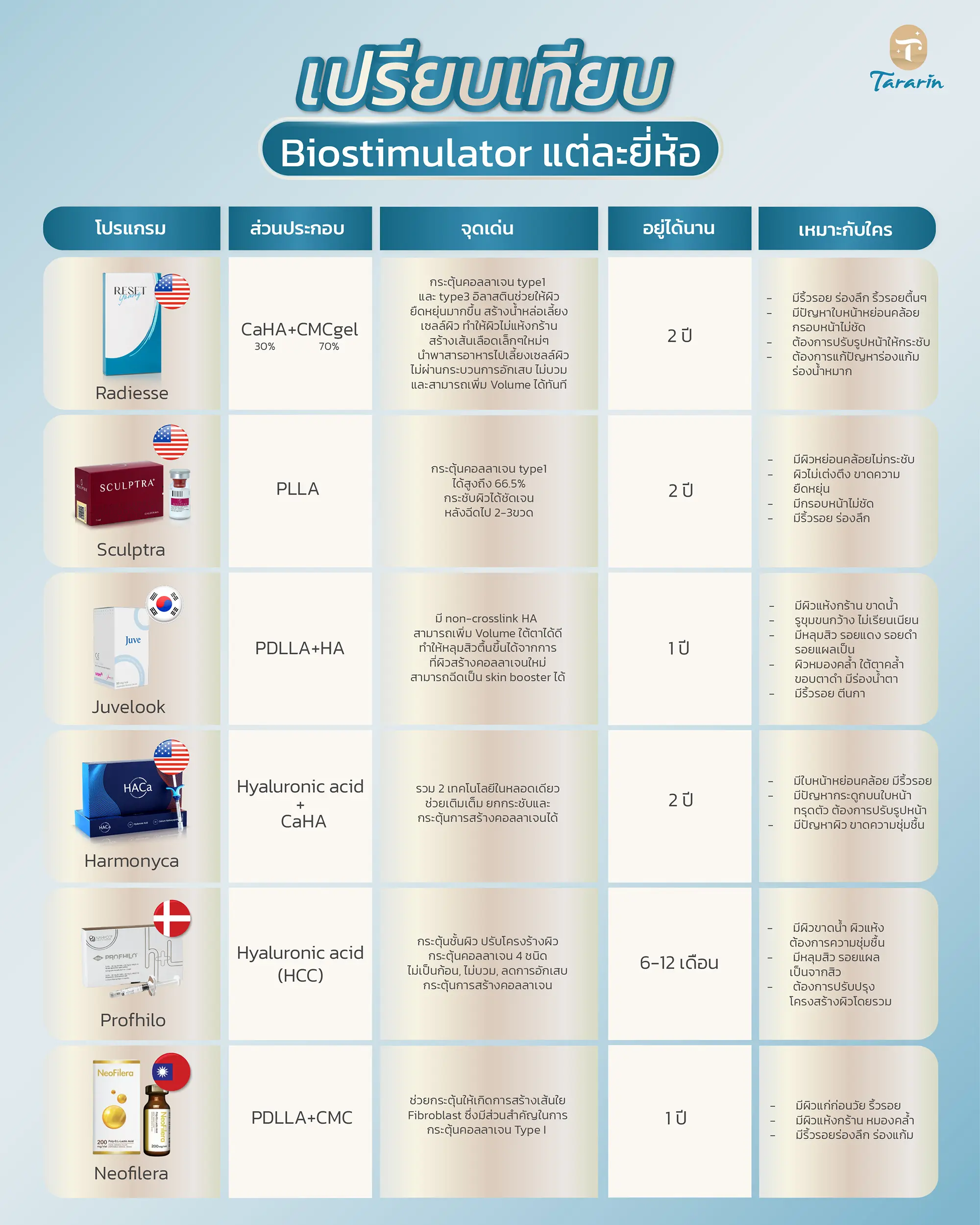 เปรียบเทียบ Biostimulator 6 แบรนด์ยอดนิยม Radiesse Sculptra Juvelook HArmonyca Profhilo Neoflera