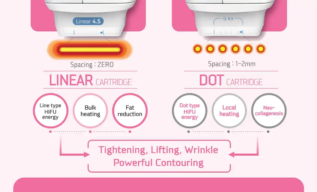 Ultracel Q plus 2 เทคโนโลยีในเครื่องเดียว FOCUS DOT และ LINEAR
