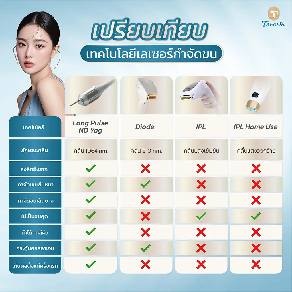 เลเซอร์กำจัดขนผลลัพธ์ตามจำนวนครั้ง