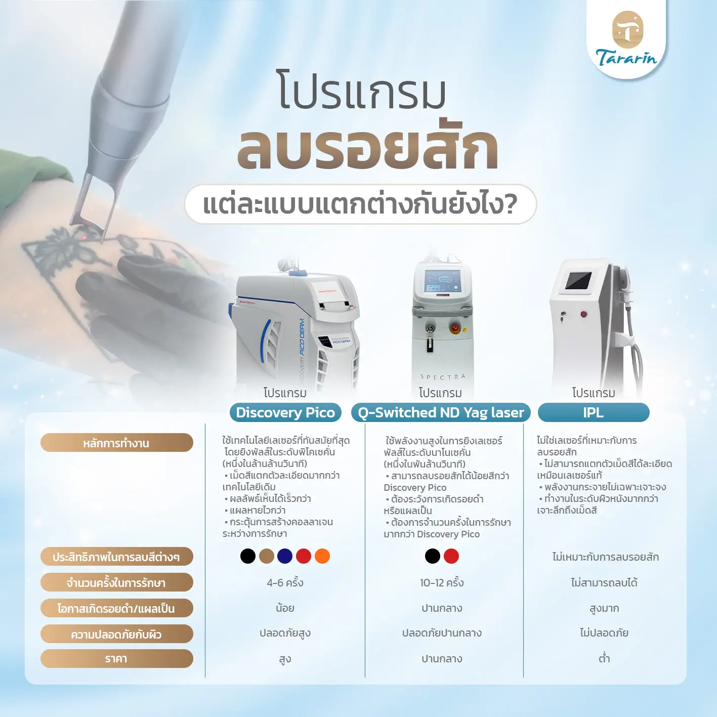 เปรียบเทียบเทคโนโลยีลบรอยสัก Discovery Pico Q-Switched และ IPL
